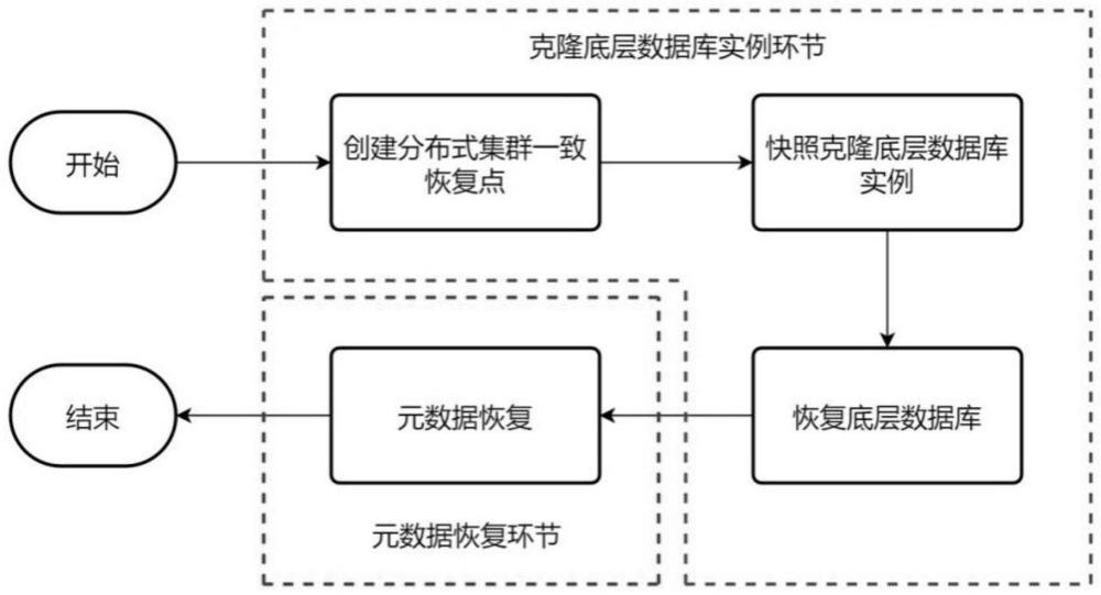 一种分布式PostgreSQL数据库的快速克隆方法与流程