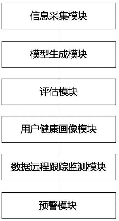 一种智能健康管理系统、方法、设备及介质与流程