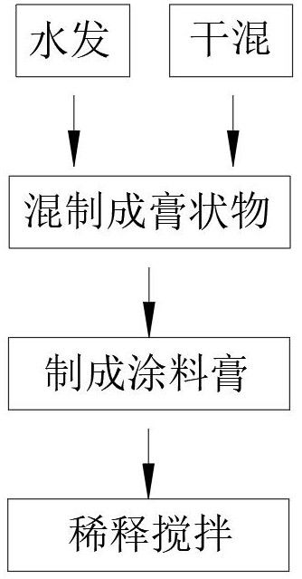 一种用于改性水玻璃砂的铸钢涂料及其加工工艺的制作方法