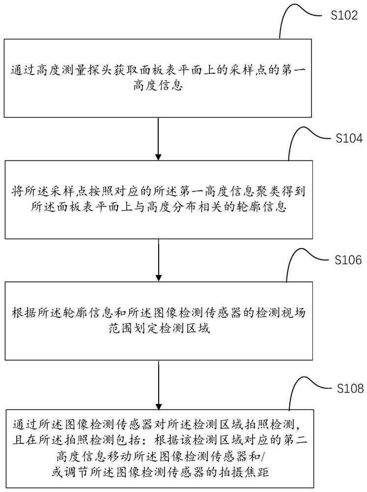 一种动态划定检测区域的面板检测方法及装置与流程