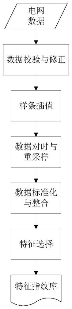 区域级电网多源异构数据处理及特征分析方法及设备与流程