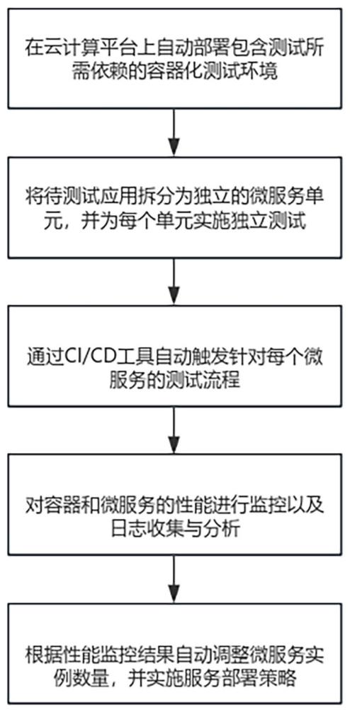 一种基于云端自动化测试环境管理方法及系统与流程