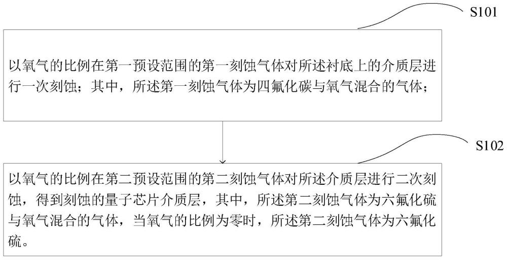 一种量子芯片介质层的刻蚀方法、量子芯片与流程