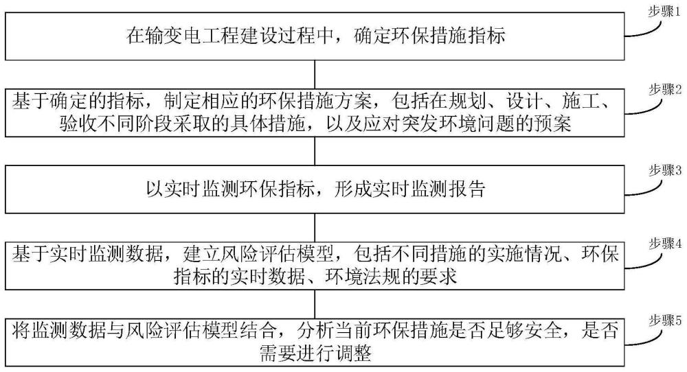 一种输变电工程建设过程环保措施安全风险分析方法与流程