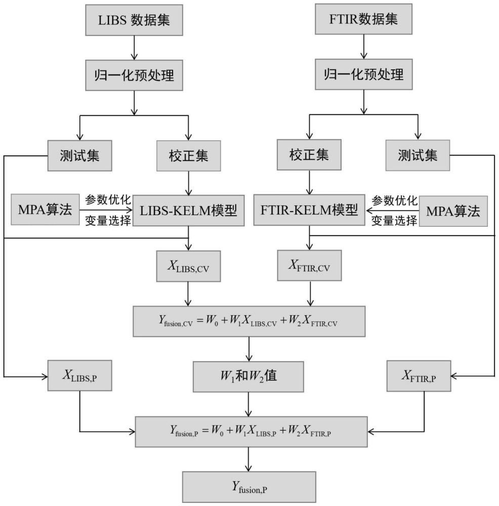 一种基于光谱数据融合的煤质分析方法