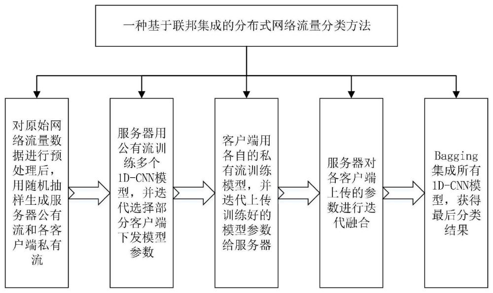 一种基于联邦集成的分布式网络流量分类方法