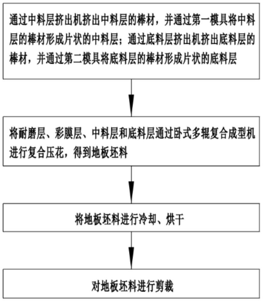 一种LVT多层地板生产工艺的制作方法