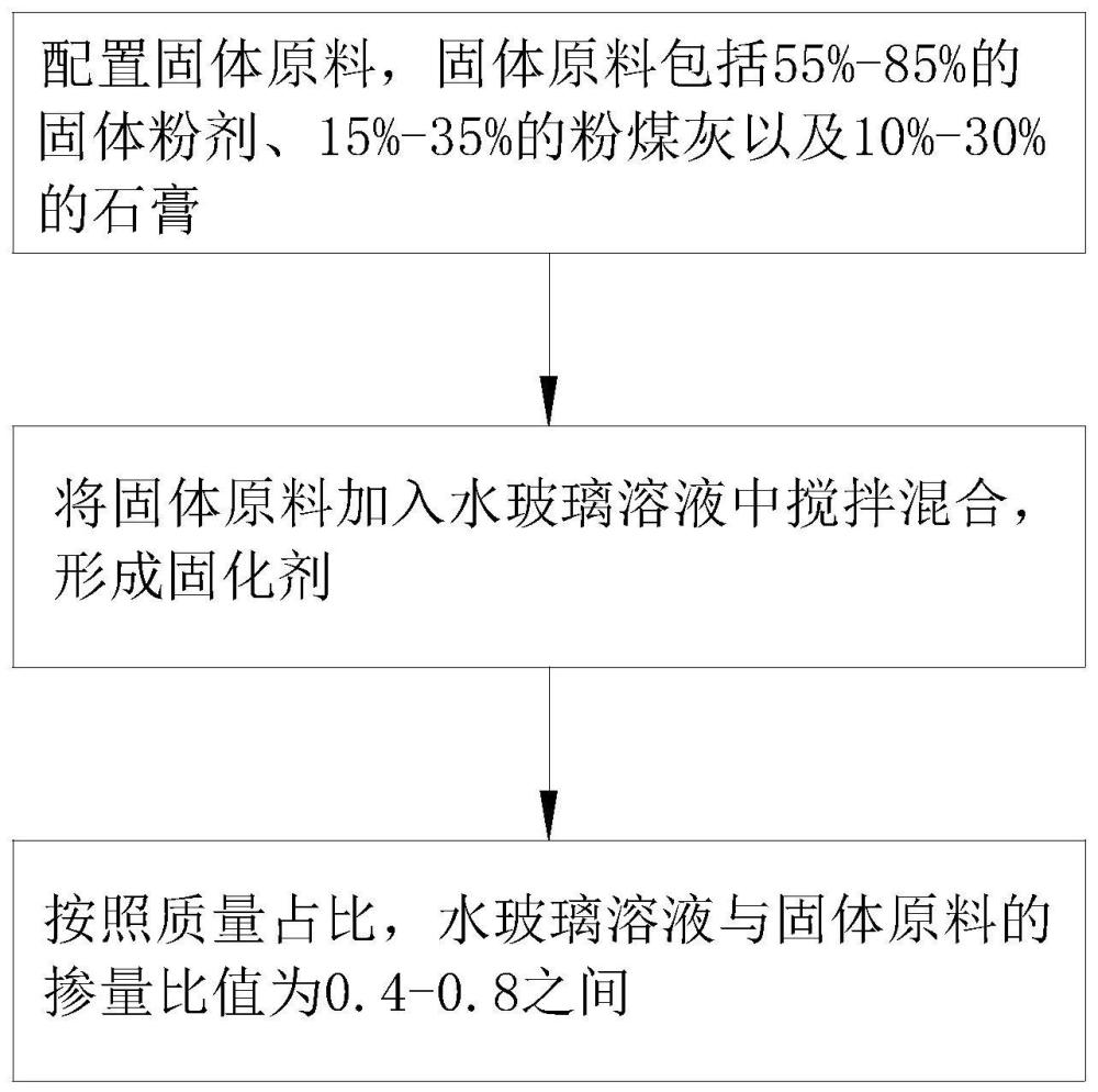 快速封堵止水帷幕泄漏点的堵漏土壤固化剂制备方法与流程