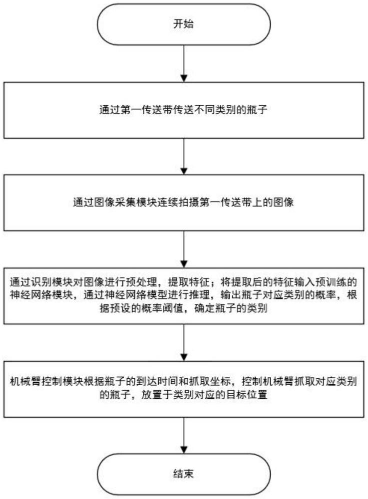 用于流水线的瓶子自动分类系统及方法与流程