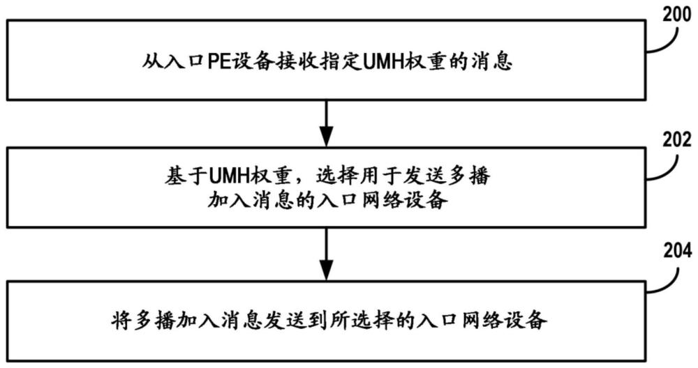 经加权的多播加入负载平衡的制作方法