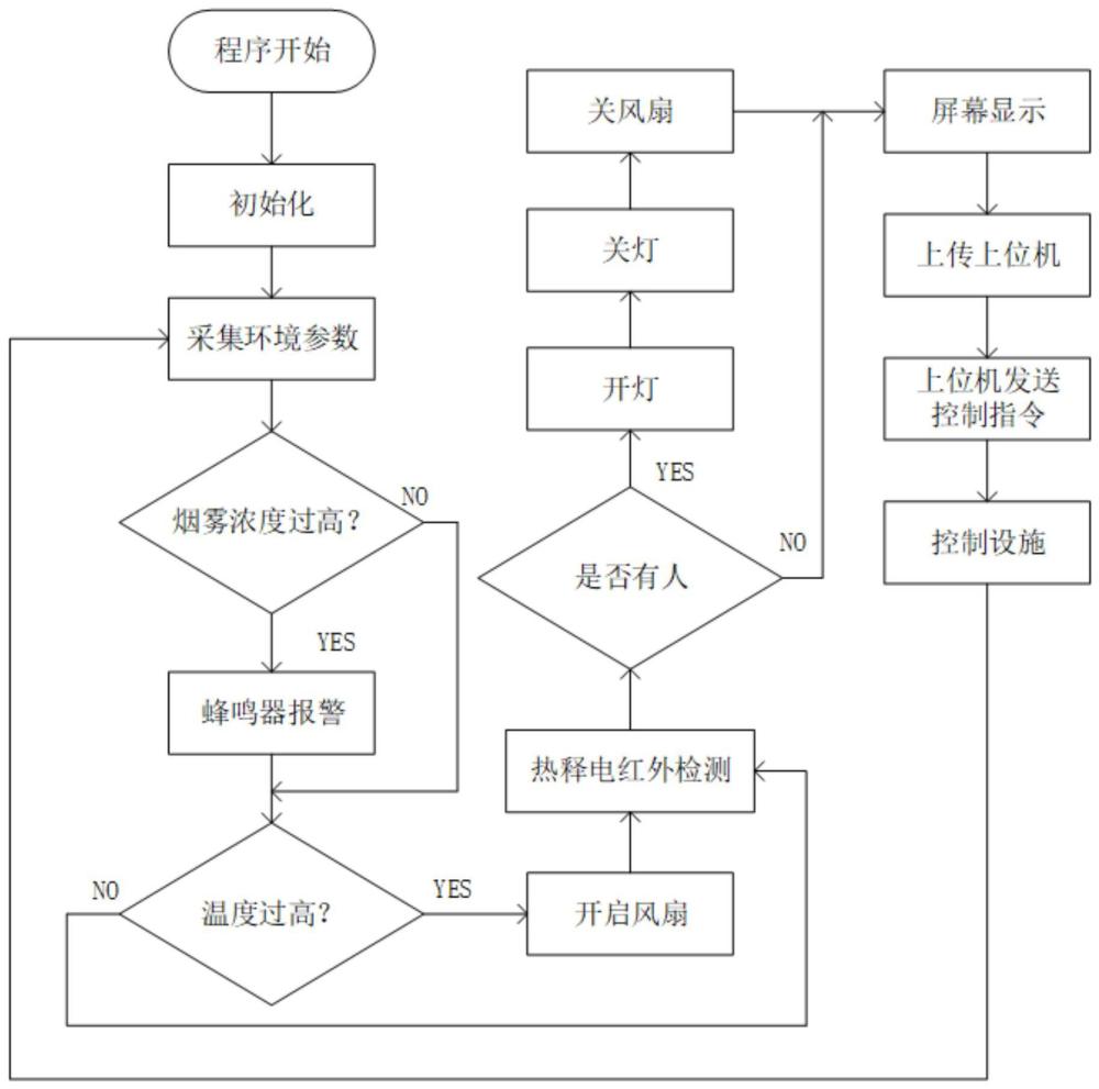 一种智慧园区物联网智能感知与控制系统