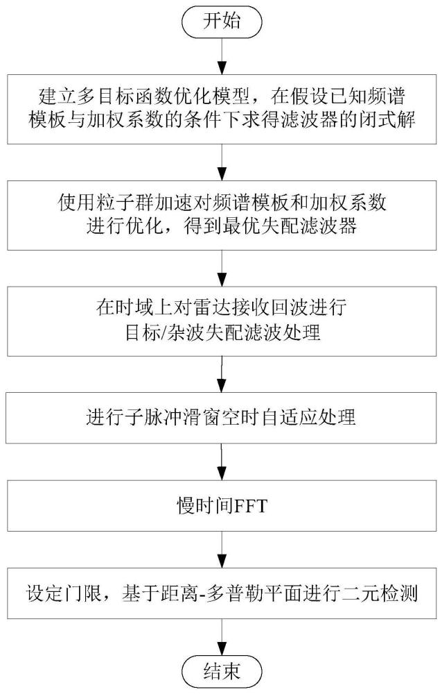 一种强杂波环境下的间歇采样转发干扰检测方法