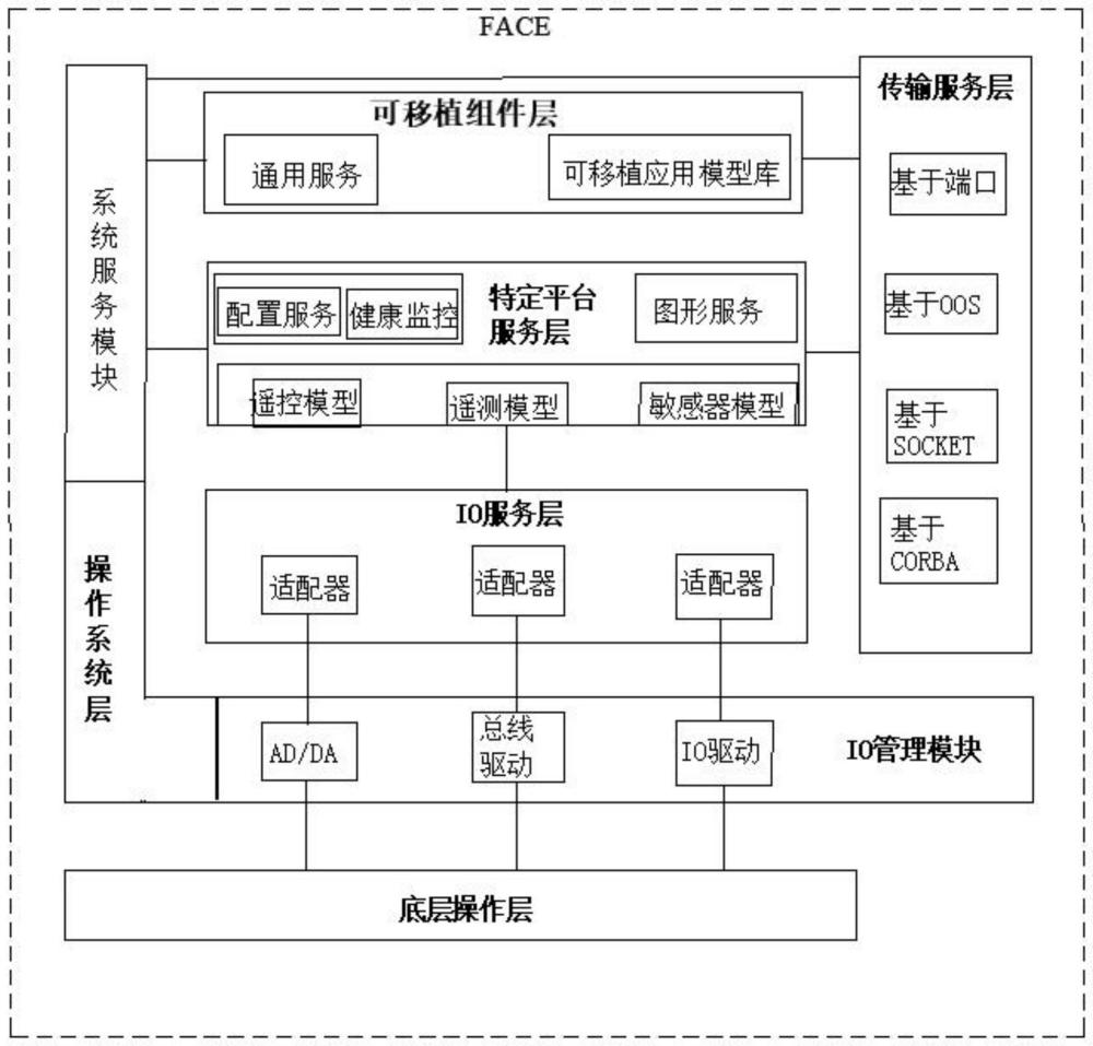 基于FACE的抽象平台和IO设备模型实现方法与流程