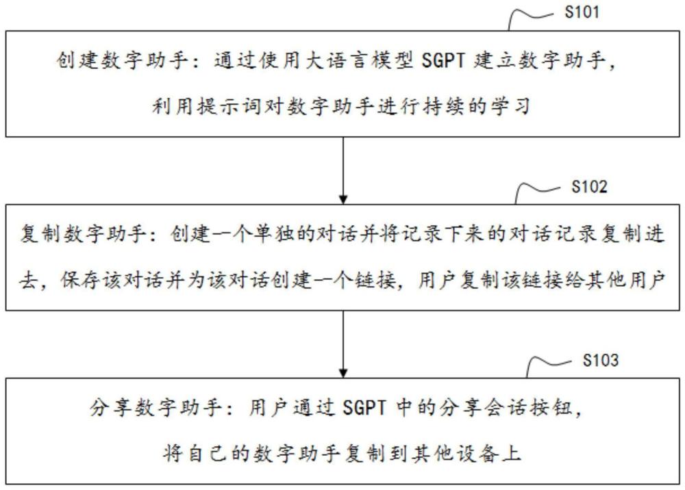 一种可分享并复制的数字助手装置、使用方法及介质与流程