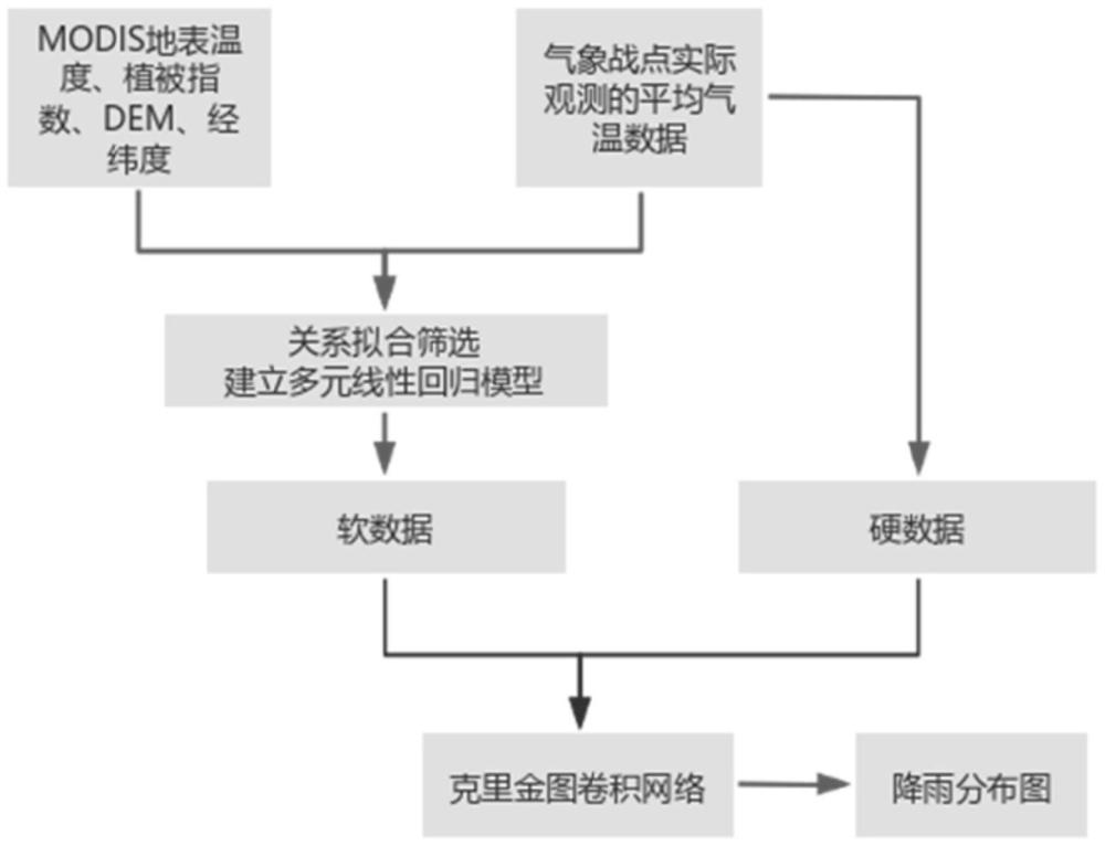 一种基于克里金图卷积网络的多源数据降水量预估方法