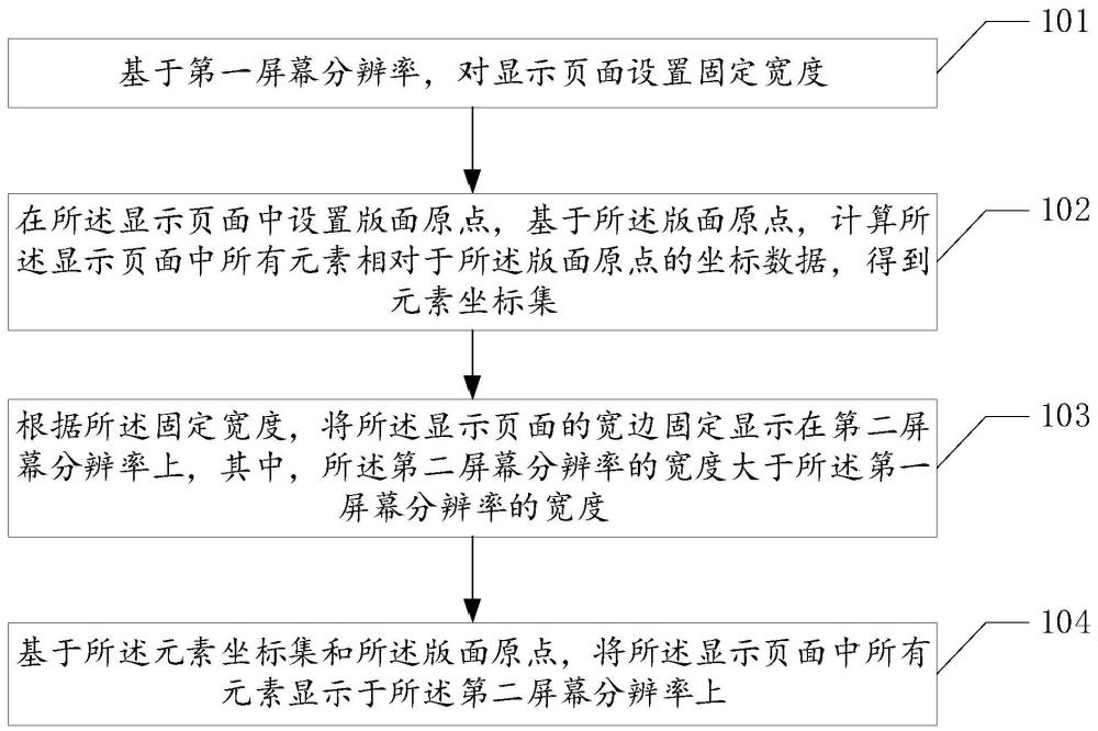 对屏幕分辨率的页面适配方法、设备及存储介质与流程