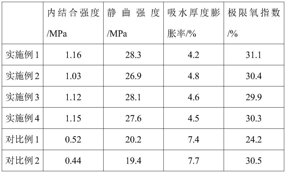 一种环保型高密度纤维板及其制备方法与流程