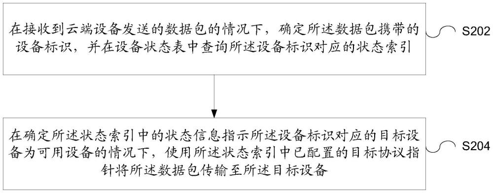 数据包的发送方法及装置、存储介质及电子装置与流程