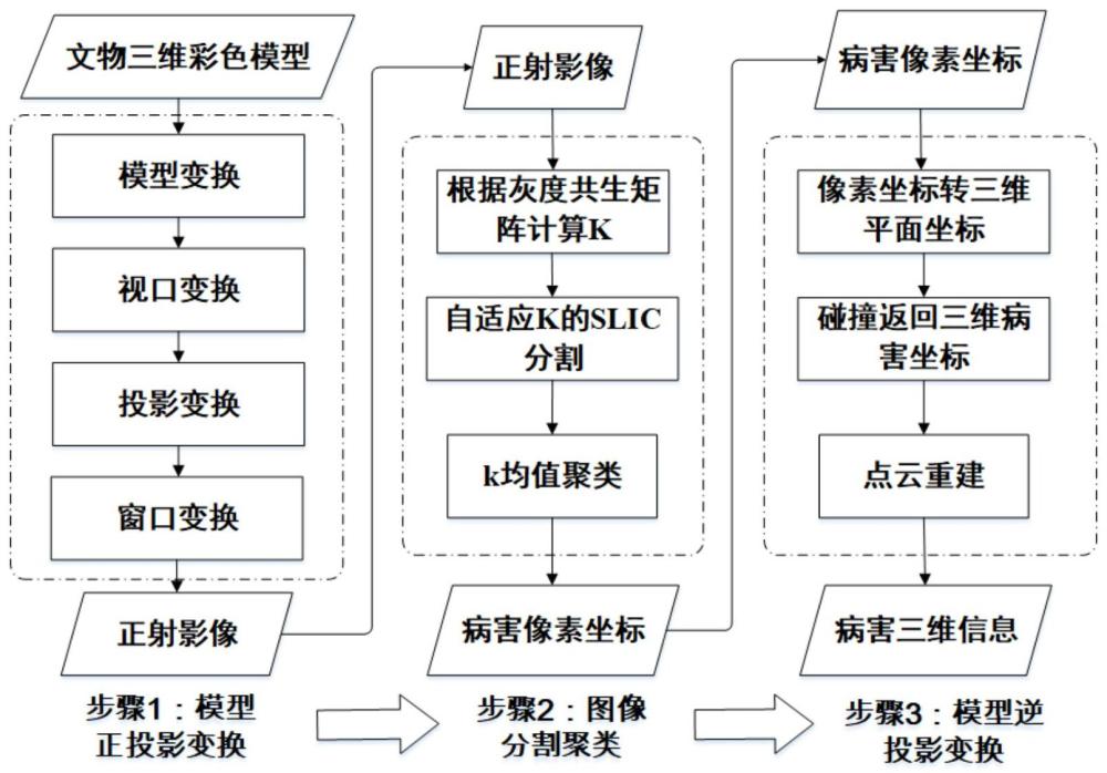 基于三维精细数据的文物病害自动高精度提取方法