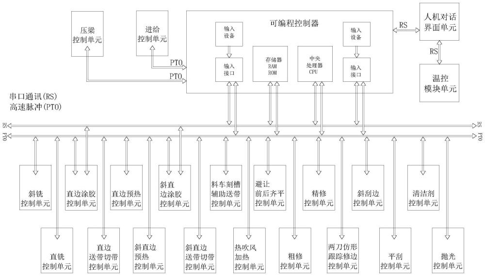 一种斜直一体封边机控制系统的制作方法