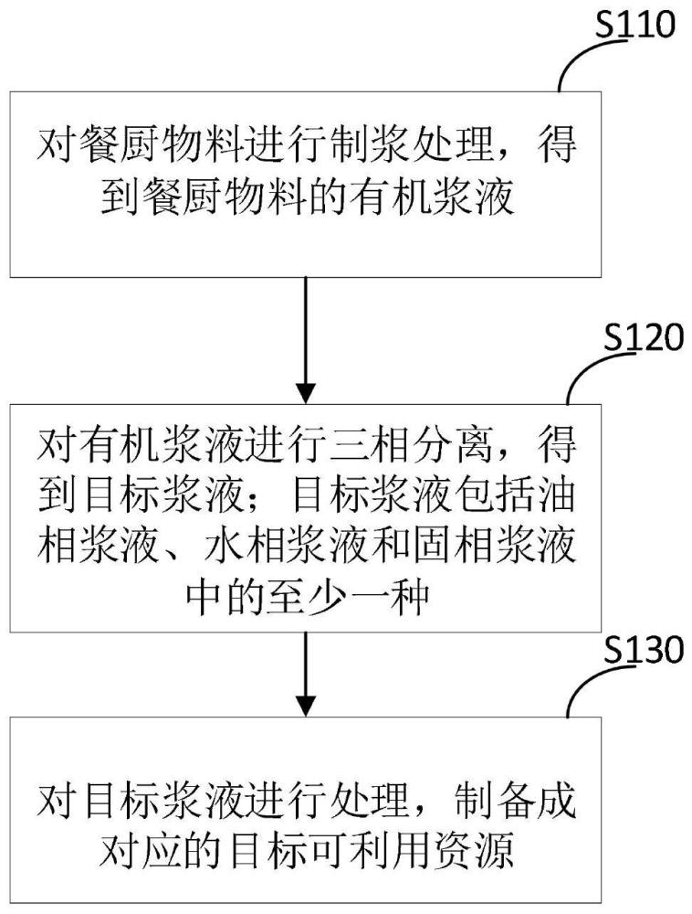 餐厨垃圾处理利用方法及装置与流程