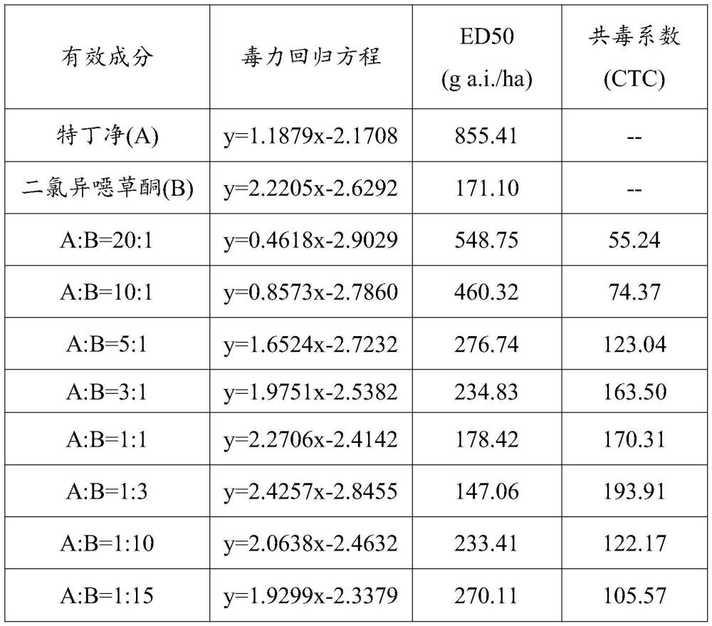 一种除草组合物及其制备方法与应用与流程