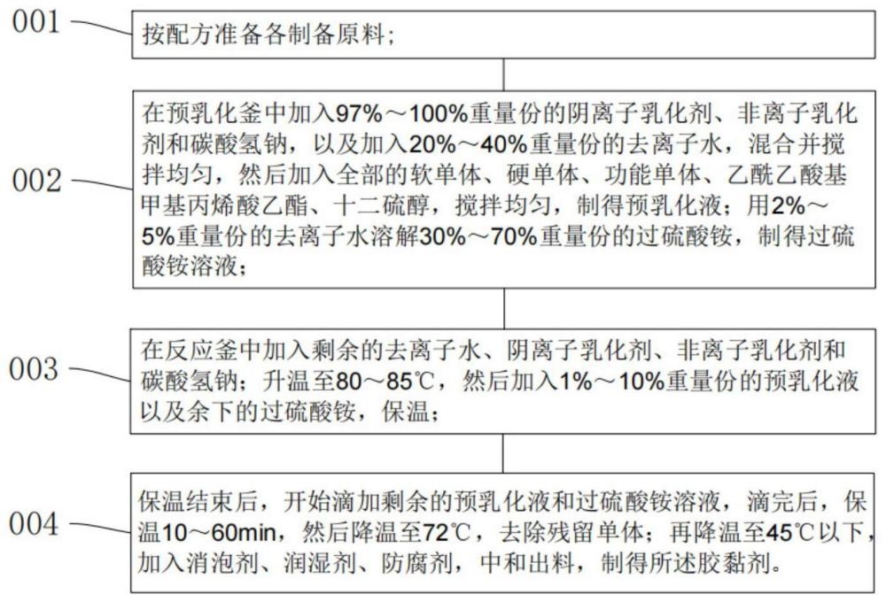 耐黄变胶黏剂、PET瓶半可移透明膜标签及其制备方法与流程