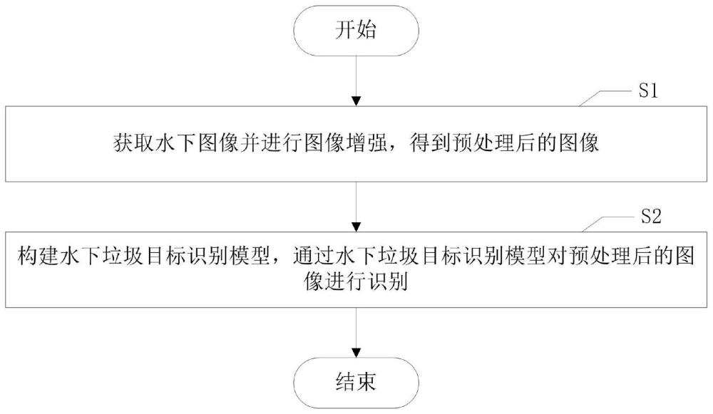 一种可集成于水下机器人平台的水下垃圾目标识别方法