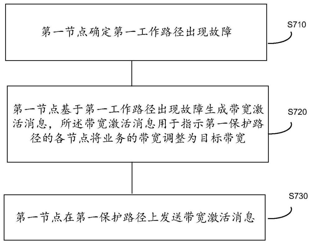 一种业务保护方法和网络节点与流程