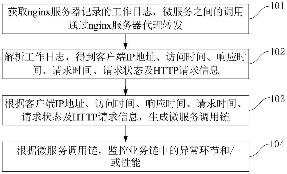 微服务链路监控方法、装置、电子设备及可读存储介质与流程