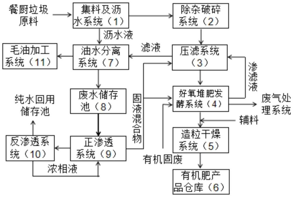 一种无生化处理废水的餐厨垃圾制有机肥系统的制作方法