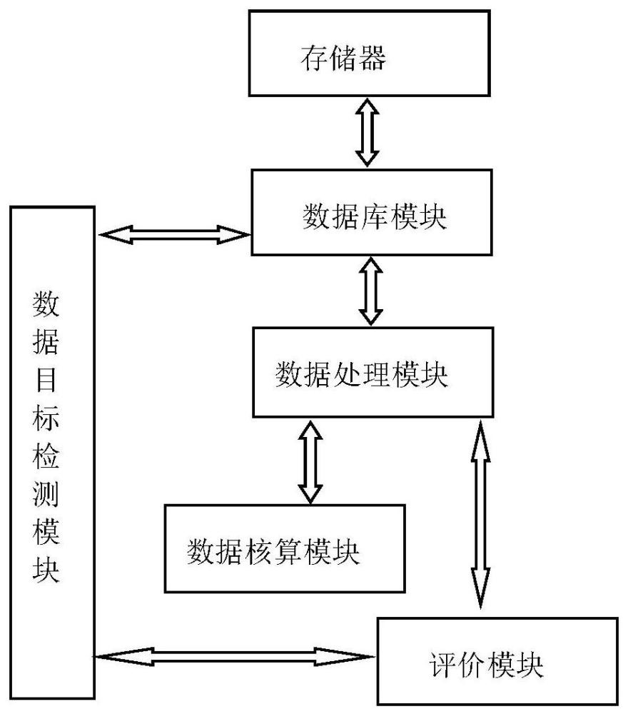 一种生态产品价值核算与影响因子筛选目标检测系统的制作方法