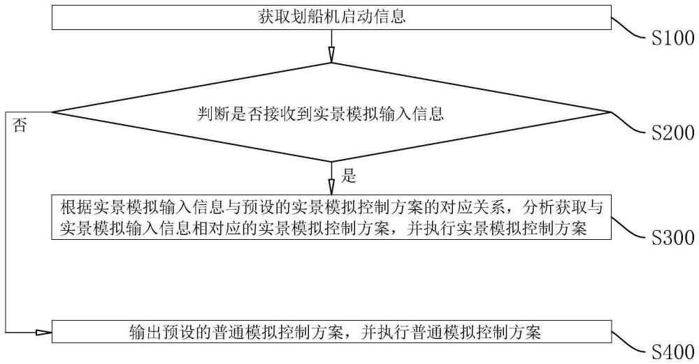 一种风阻划船机控制方法、系统、装置及存储介质与流程