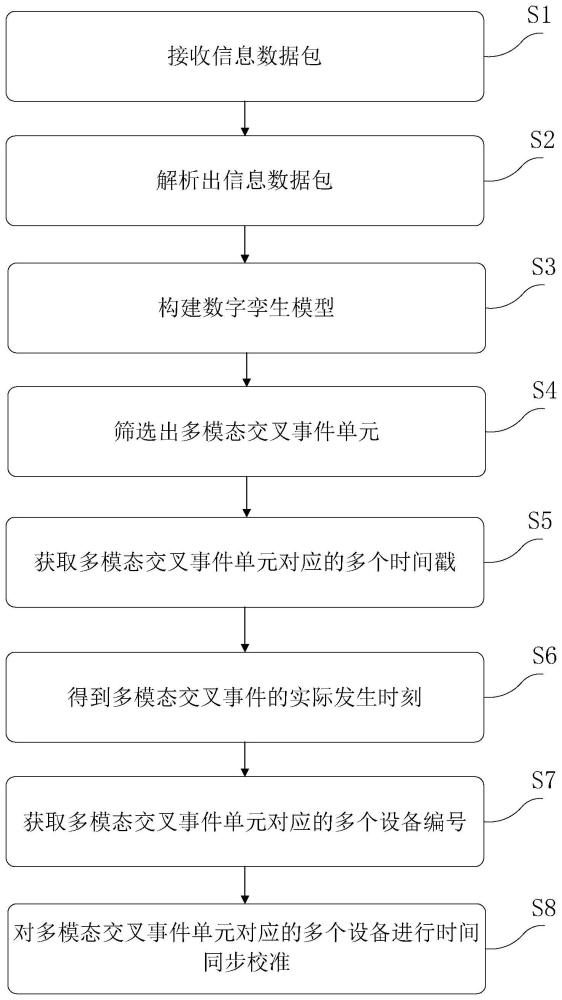 基于数字孪生的时间同步方法、轨道交通管理方法及系统与流程