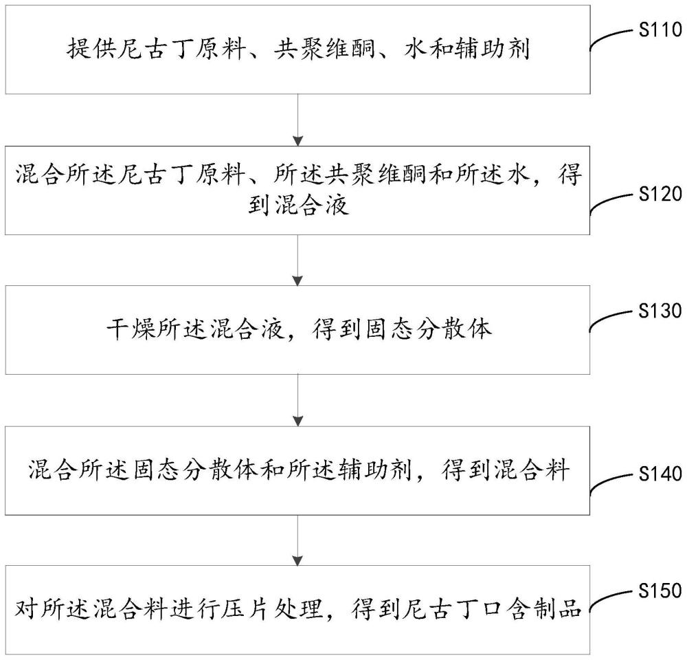 一种尼古丁口含制品及制备方法与流程