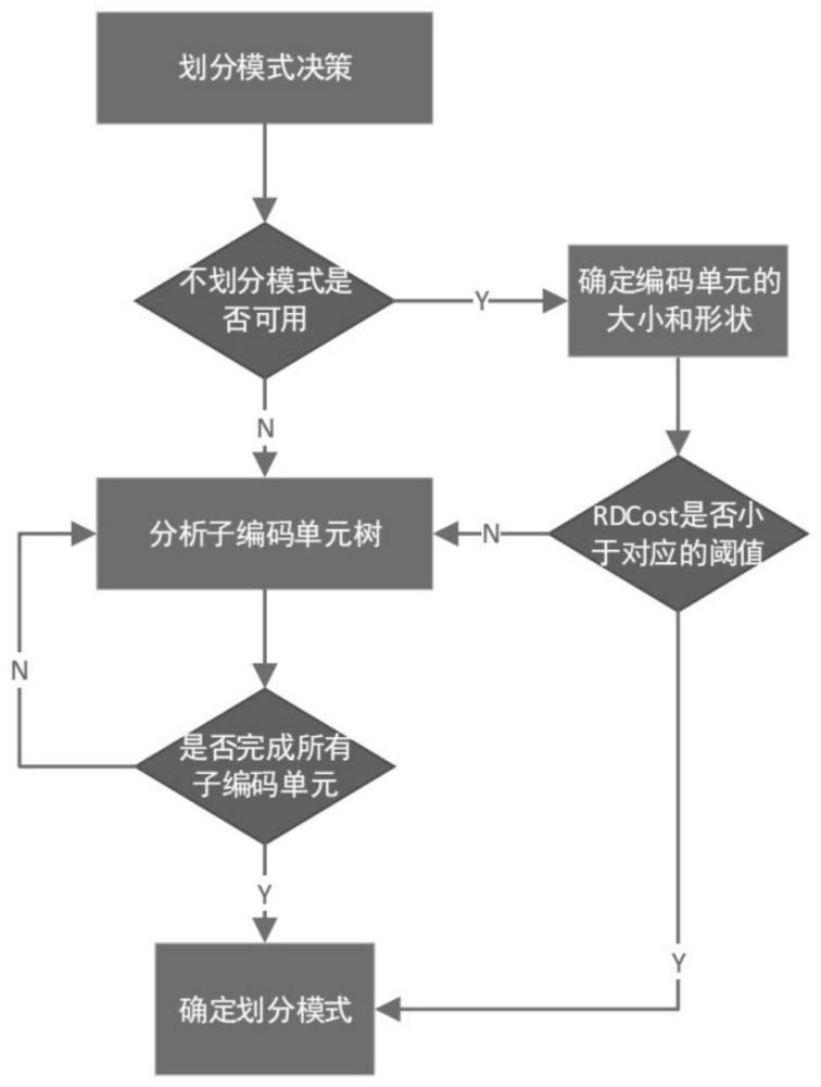 基于编码单元的自适应阈值划分模式决策方法与流程