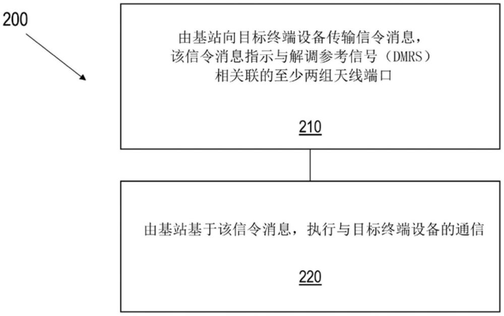 用于被共同调度的用户设备的解调参考信号端口的分组的制作方法