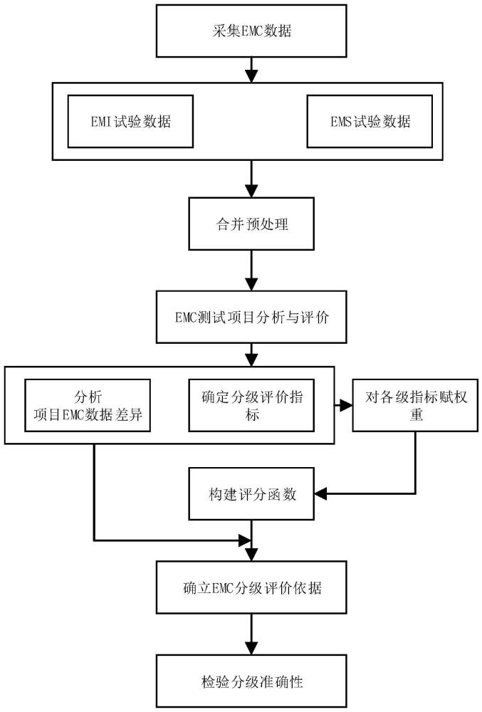 电驱动系统电磁兼容分级评价方法与流程