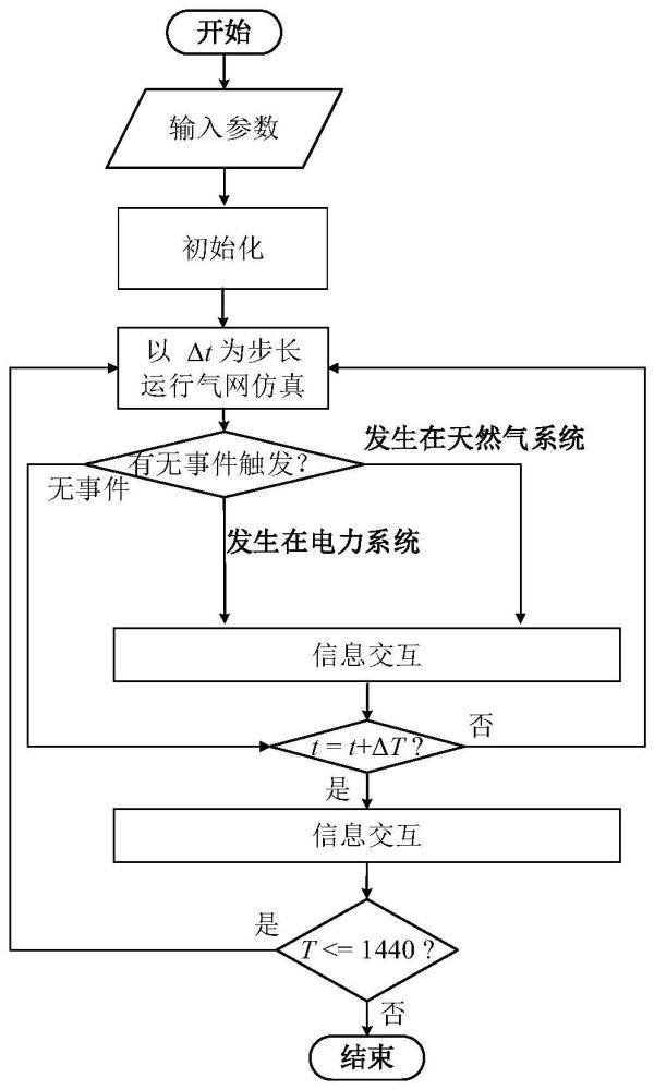 一种气-电耦合系统连锁故障的联合仿真方法与流程