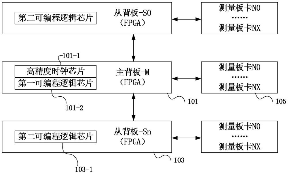 芯片测试机时钟同步方法、装置、电子设备和存储介质与流程