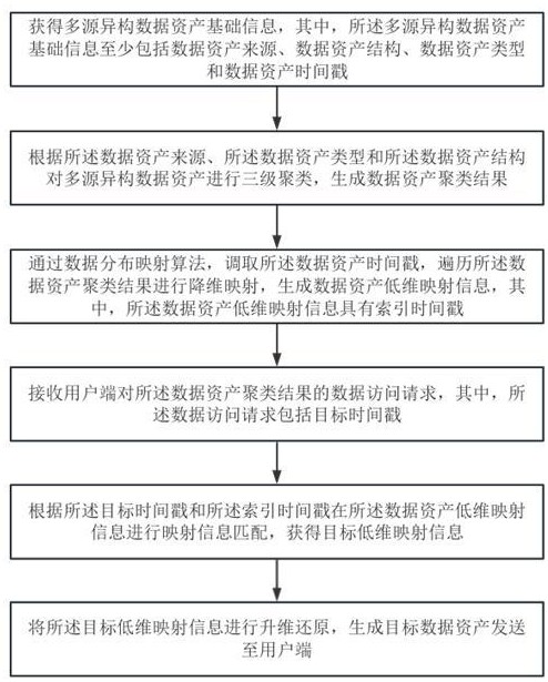 用于多源异构数据资产的联管方法及系统与流程