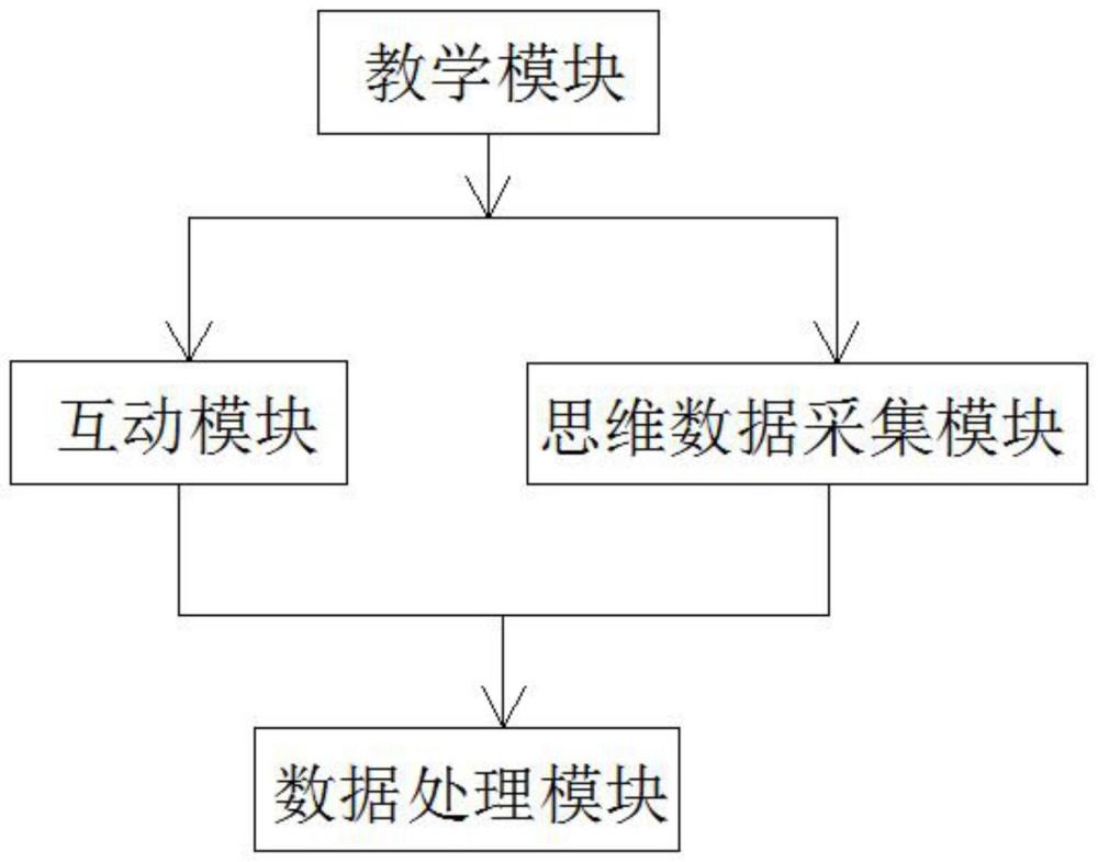 一种将表现性评价融入小学各学科日常教学的方法及系统与流程