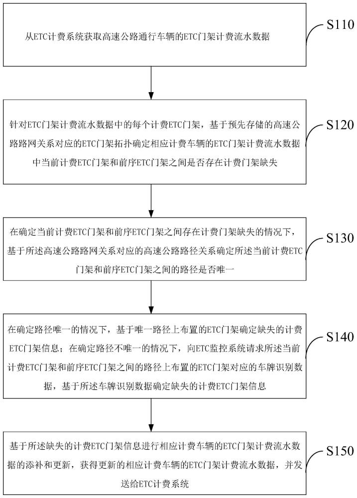 一种高速公路数据处理方法、系统和存储介质与流程