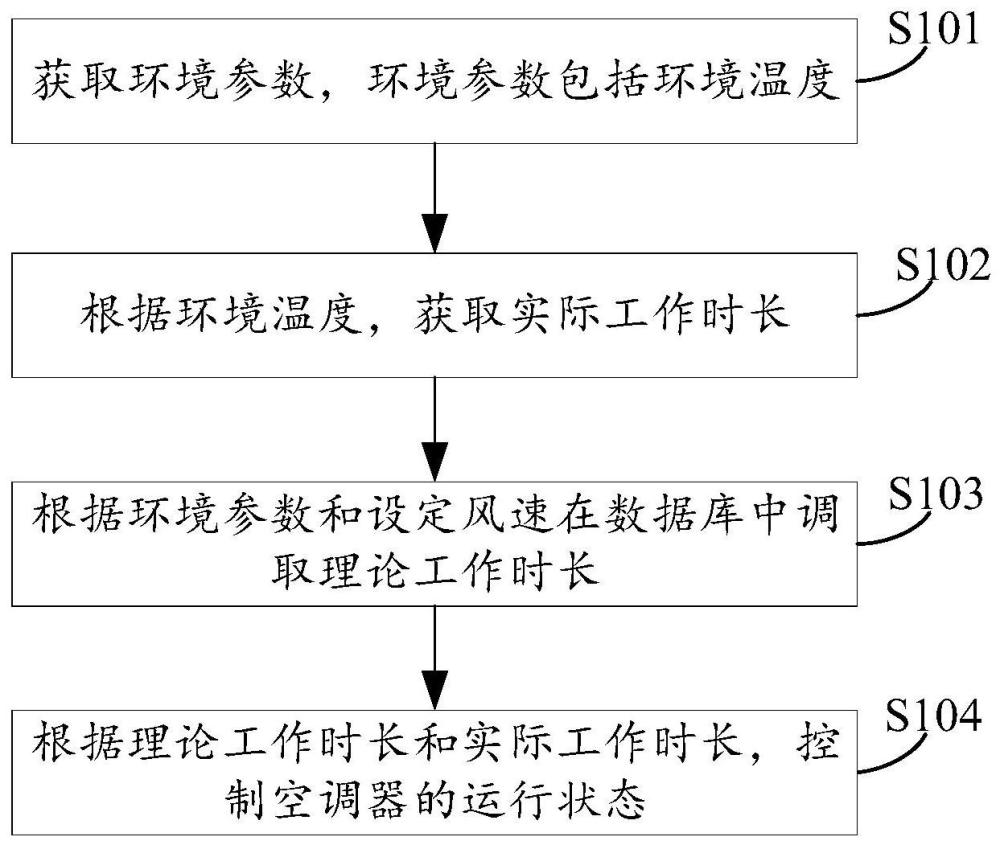 空调器的控制方法及装置、空调器、计算机可读存储介质与流程