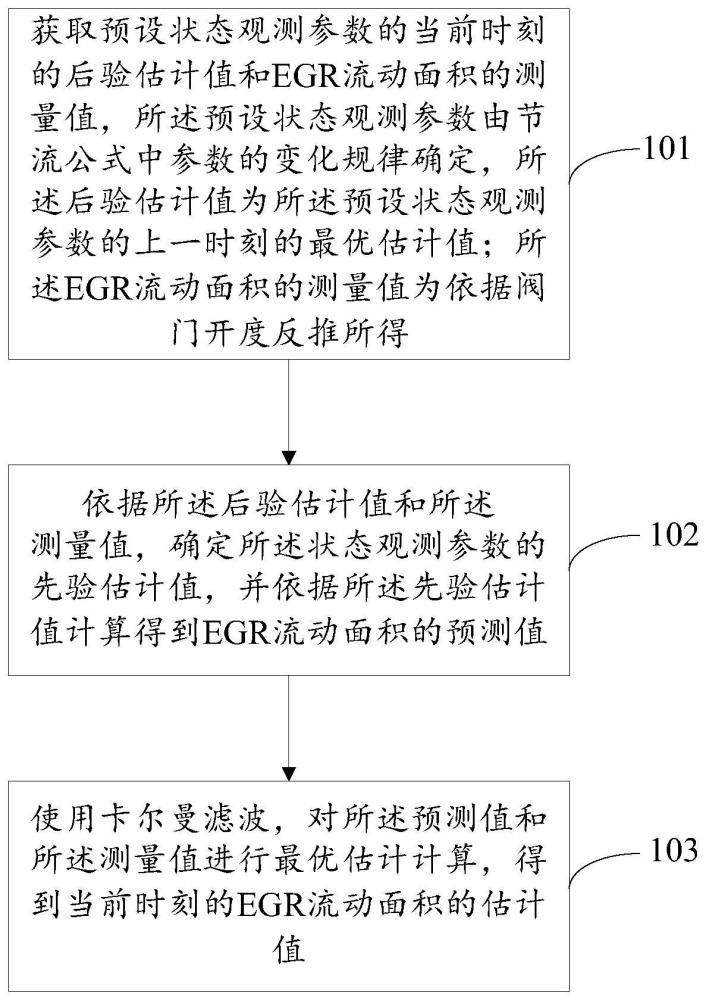 一种EGR流动面积的计算方法、装置、设备和存储介质与流程