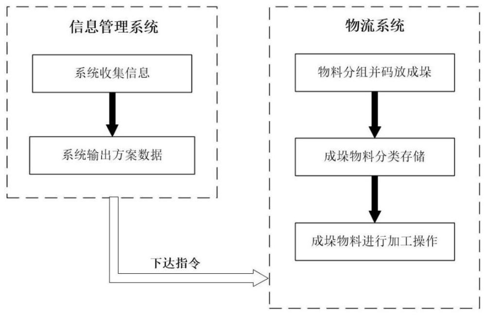 一种箱装物料预分组并分类存放的方法