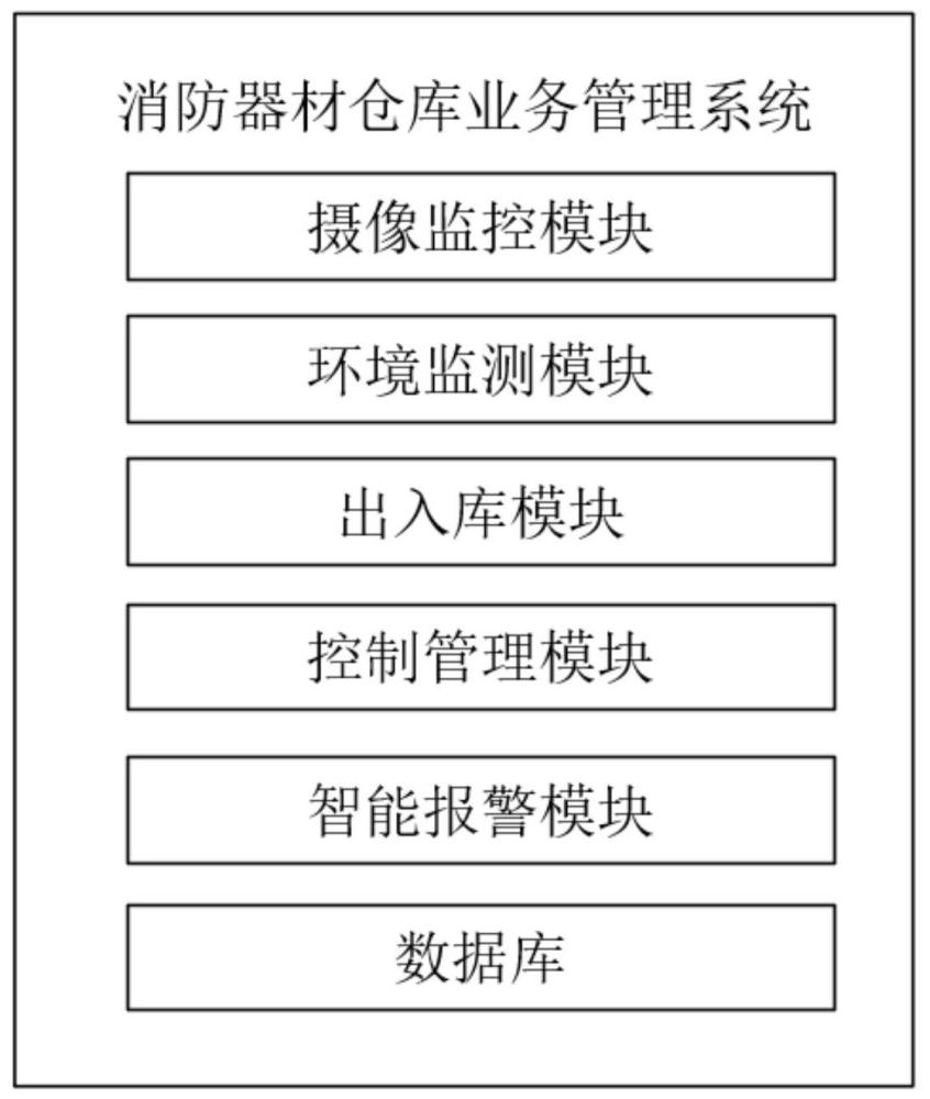 一种消防器材仓库业务管理系统的制作方法