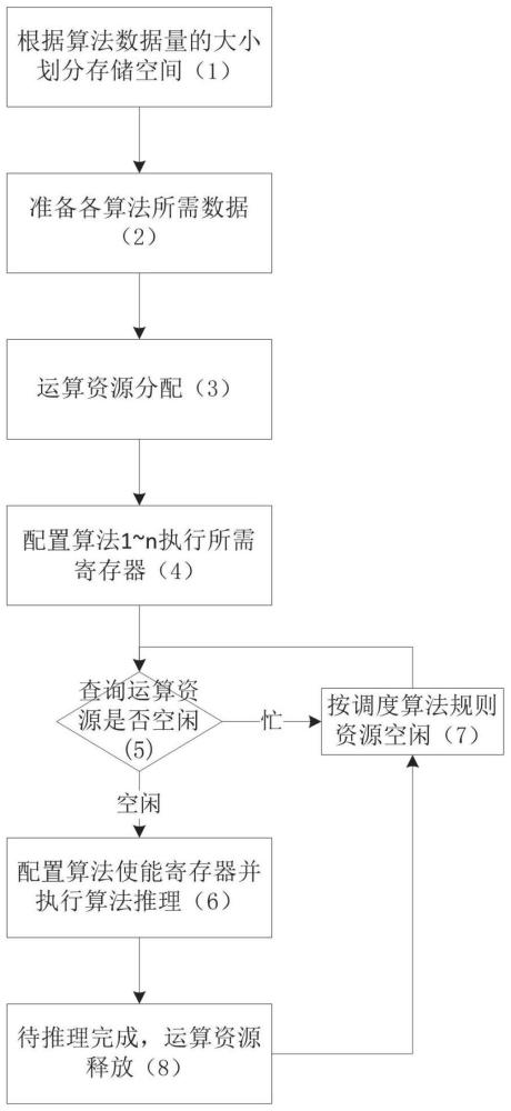 一种基于单任务的多算法快速切换处理方法与流程