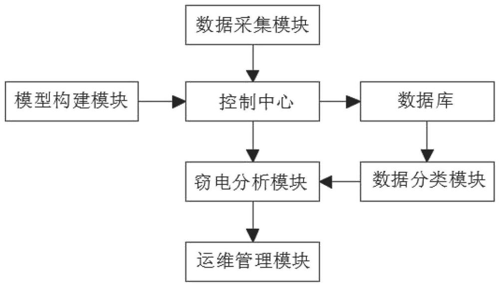 一种基于大数据分析的反窃电监控系统及方法与流程