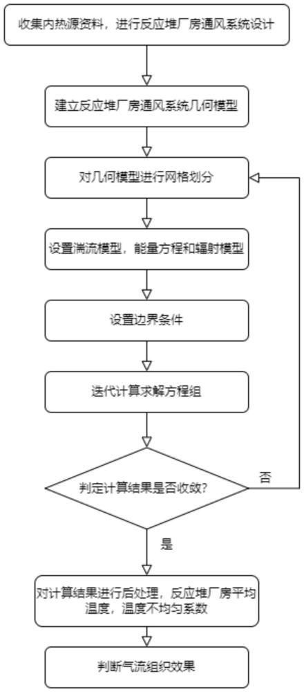 高温气冷堆反应堆厂房通风系统气流组织评价和预测方法与流程